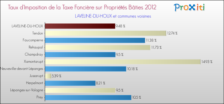Taux d'imposition de la taxe foncière sur le bati 2012 pour LAVELINE-DU-HOUX et les communes proches Comparaison des taux d'imposition de la taxe foncière sur le bati 2012 pour LAVELINE-DU-HOUX et les communes voisines