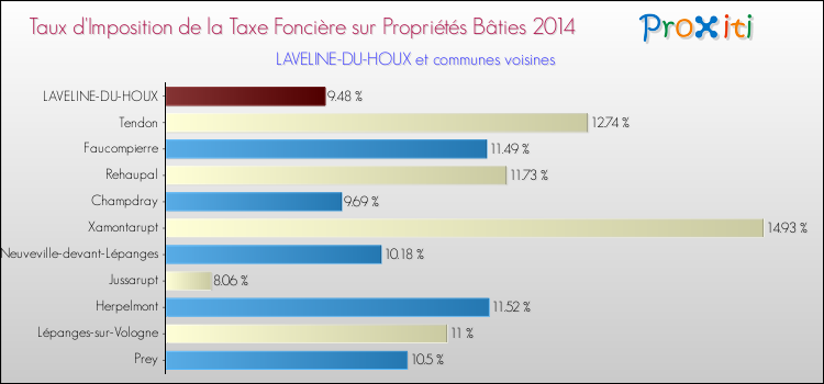 Taux d'imposition de la taxe foncière sur le bati 2014 pour LAVELINE-DU-HOUX et les communes proches Comparaison des taux d'imposition de la taxe foncière sur le bati 2014 pour LAVELINE-DU-HOUX et les communes voisines