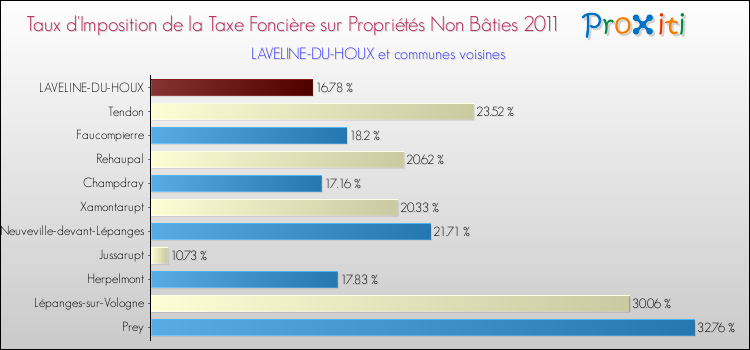 Taux d'imposition de la taxe foncière sur les immeubles et terrains non batis 2011 pour LAVELINE-DU-HOUX et les communes proches Comparaison des taux d'imposition de la taxe foncière sur les immeubles et terrains non batis 2011 pour LAVELINE-DU-HOUX et les communes voisines