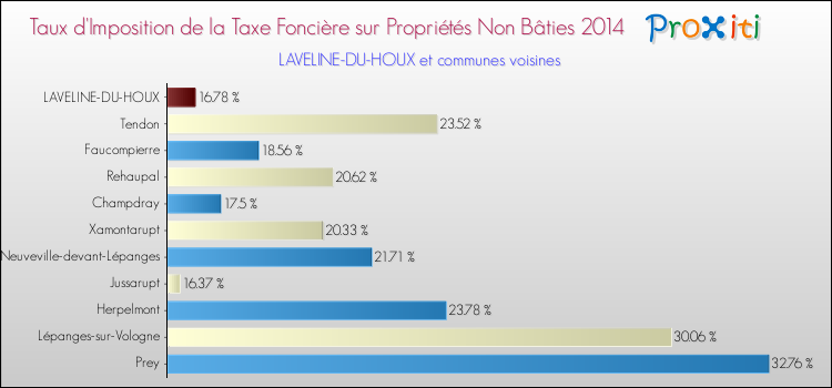 Taux d'imposition de la taxe foncière sur les immeubles et terrains non batis 2014 pour LAVELINE-DU-HOUX et les communes proches Comparaison des taux d'imposition de la taxe foncière sur les immeubles et terrains non batis 2014 pour LAVELINE-DU-HOUX et les communes voisines