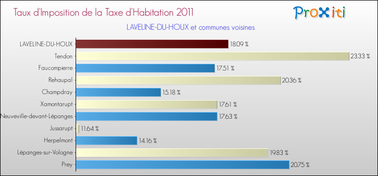 Taux d'imposition de la taxe d'habitation 2011 pour LAVELINE-DU-HOUX et les communes proches Comparaison des taux d'imposition de la taxe d'habitation 2011 pour LAVELINE-DU-HOUX et les communes voisines