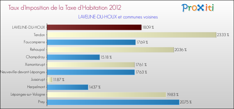 Taux d'imposition de la taxe d'habitation 2012 pour LAVELINE-DU-HOUX et les communes proches Comparaison des taux d'imposition de la taxe d'habitation 2012 pour LAVELINE-DU-HOUX et les communes voisines