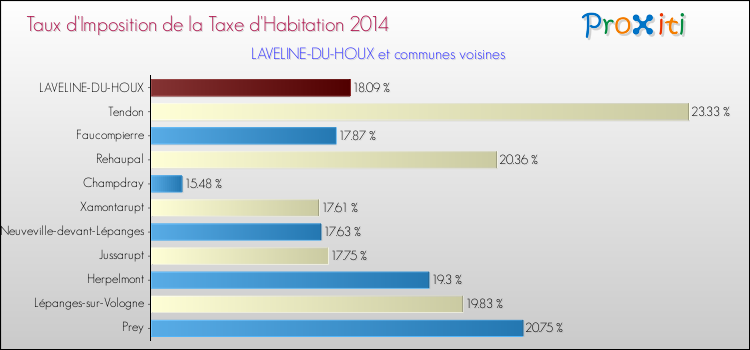 Taux d'imposition de la taxe d'habitation 2014 pour LAVELINE-DU-HOUX et les communes proches Comparaison des taux d'imposition de la taxe d'habitation 2014 pour LAVELINE-DU-HOUX et les communes voisines