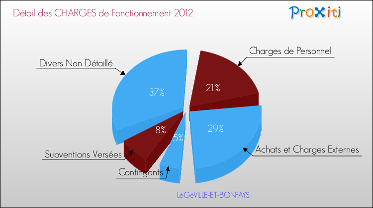 Décomposition des Charges de Fonctionnement 2012 de la commune de LéGéVILLE-ET-BONFAYS Charges de Fonctionnement 2012 pour la commune de LéGéVILLE-ET-BONFAYS