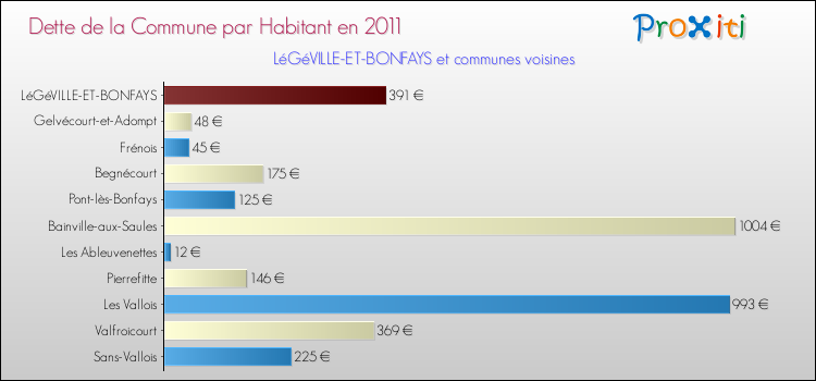 Dette par habitant de la commune en 2011 pour LéGéVILLE-ET-BONFAYS et les communes proches Comparaison de la dette par habitant de la commune en 2011 pour LéGéVILLE-ET-BONFAYS et les communes voisines