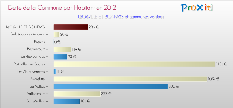 Dette par habitant de la commune en 2012 pour LéGéVILLE-ET-BONFAYS et les communes proches Comparaison de la dette par habitant de la commune en 2012 pour LéGéVILLE-ET-BONFAYS et les communes voisines