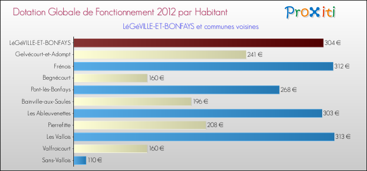 Montant des dotations globales de fonctionnement DGF par Habitant pour LéGéVILLE-ET-BONFAYS et les communes proches Comparaison des des dotations globales de fonctionnement DGF par habitant pour LéGéVILLE-ET-BONFAYS et les communes voisines