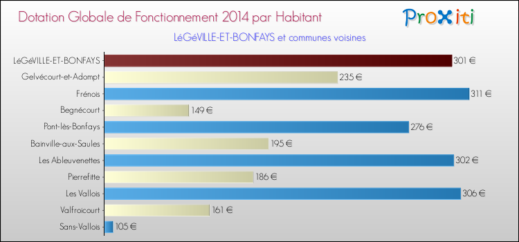 Montant des dotations globales de fonctionnement DGF par Habitant pour LéGéVILLE-ET-BONFAYS et les communes proches en 2014. Comparaison des des dotations globales de fonctionnement DGF par habitant pour LéGéVILLE-ET-BONFAYS et les communes voisines en 2014.