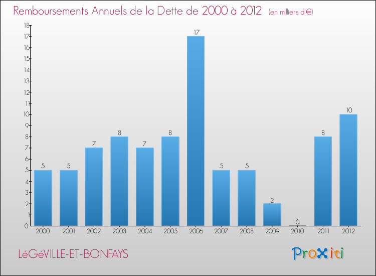 Evolution de l'annuité de la dette pour la commune de LéGéVILLE-ET-BONFAYS de 2000 à 2012 Annuités de la dette pour LéGéVILLE-ET-BONFAYS de 2000 à 2012