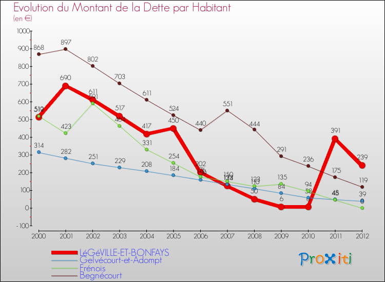 Evolution de la dette par habitant pour la commune de LéGéVILLE-ET-BONFAYS et les communes proches de 2000 à 2012 Comparaison de la dette par habitant pour LéGéVILLE-ET-BONFAYS et les communes voisines de 2000 à 2012