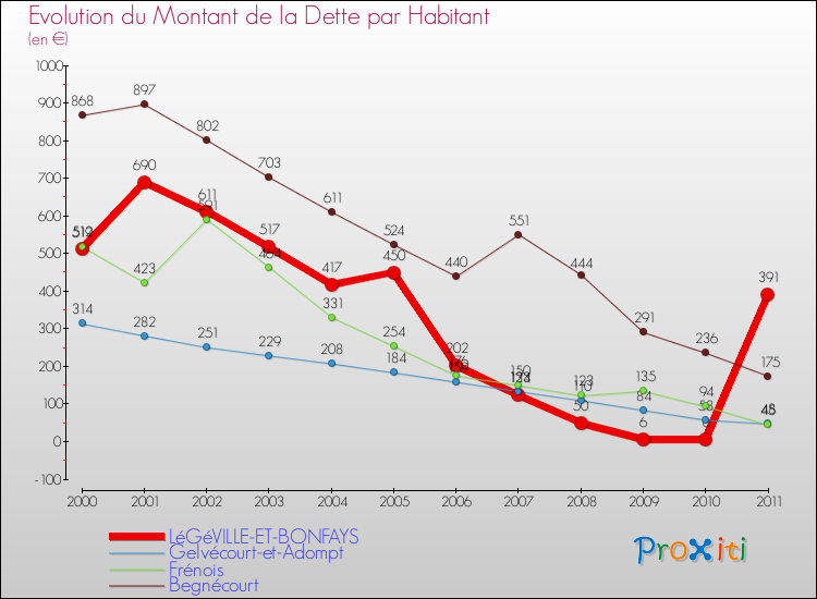 Evolution de la dette par habitant pour la commune de LéGéVILLE-ET-BONFAYS et les communes proches Comparaison de la dette par habitant pour LéGéVILLE-ET-BONFAYS et les communes voisines