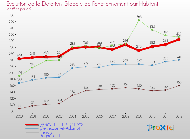 Evolution et montant de la dotation globale de fonctionnement par Habitant pour LéGéVILLE-ET-BONFAYS et les communes proches Comparaison des dotations globales de fonctionnement par habitant pour LéGéVILLE-ET-BONFAYS et les communes voisines