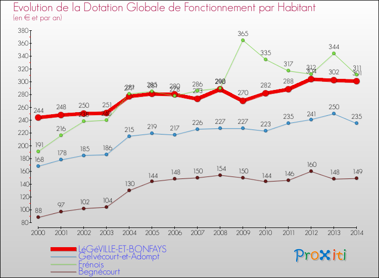 Evolution et montant de la dotation globale de fonctionnement par Habitant pour LéGéVILLE-ET-BONFAYS et les communes proches de 2000 à 2014. Comparaison des dotations globales de fonctionnement par habitant pour LéGéVILLE-ET-BONFAYS et les communes voisines de 2000 à 2014.