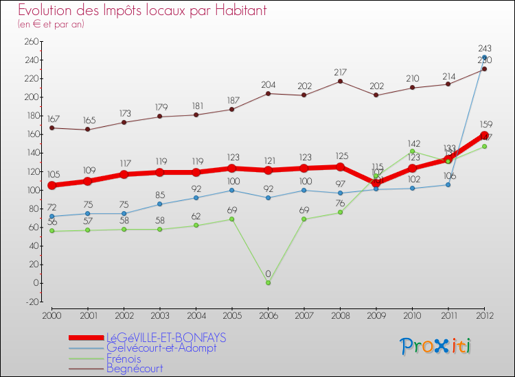 Evolution et montant des impôts locaux par Habitant pour LéGéVILLE-ET-BONFAYS et les communes proches Comparaison des impôts locaux par habitant pour LéGéVILLE-ET-BONFAYS et les communes voisines