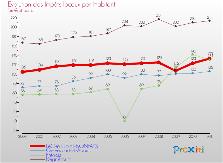 Evolution et montant des impôts locaux par Habitant pour LéGéVILLE-ET-BONFAYS et les communes proches Comparaison des impôts locaux par habitant pour LéGéVILLE-ET-BONFAYS et les communes voisines