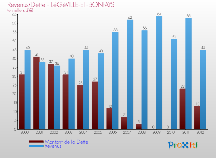 Evolution comparée de la dette et des revenus pour la commune de LéGéVILLE-ET-BONFAYS de 2000 à 2012 Comparaison de la dette et des revenus pour LéGéVILLE-ET-BONFAYS de 2000 à 2012