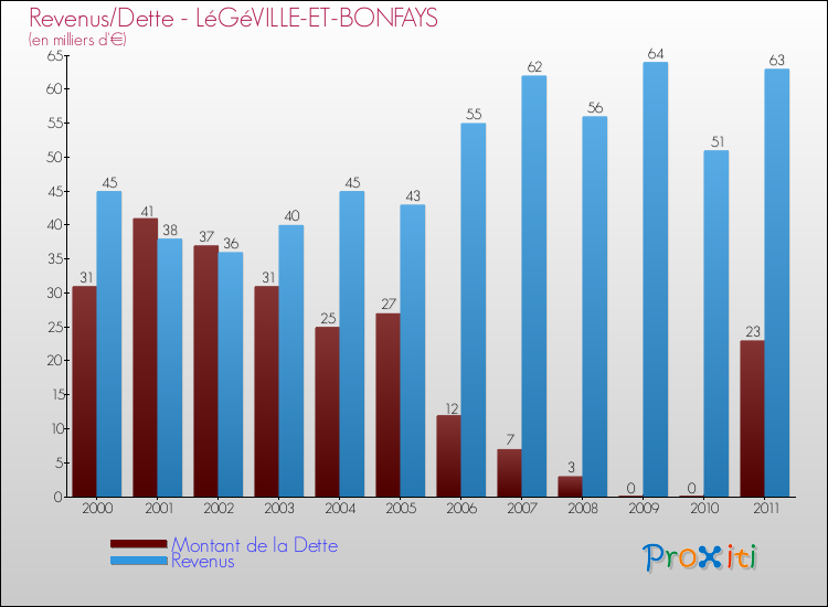 Evolution comparée de la dette et des revenus pour la commune de LéGéVILLE-ET-BONFAYS de 2000 à 2011 Comparaison de la dette et des revenus pour LéGéVILLE-ET-BONFAYS de 2000 à 2011
