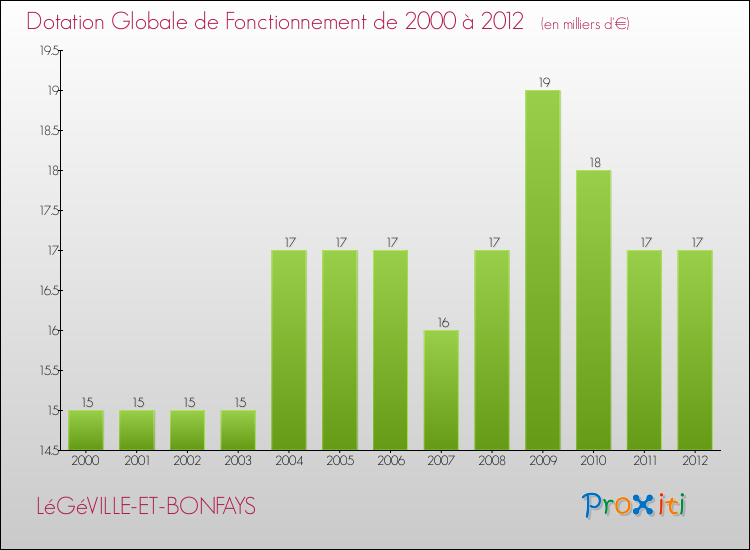 Evolution du montant de la Dotation Globale de Fonctionnement pour la commune de LéGéVILLE-ET-BONFAYS de 2000 à 2012 Evolution du montant de la Dotation Globale de Fonctionnement pour LéGéVILLE-ET-BONFAYS de 2000 à 2012