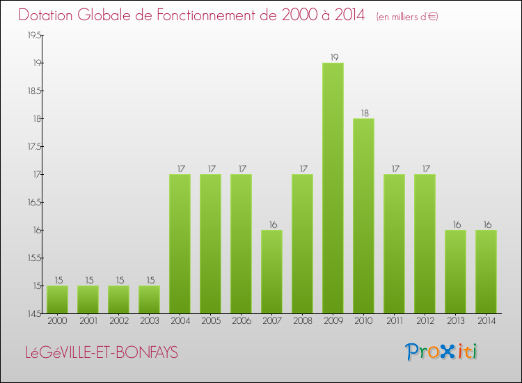 Evolution du montant de la Dotation Globale de Fonctionnement pour la commune de LéGéVILLE-ET-BONFAYS de 2000 à 2014 Evolution du montant de la Dotation Globale de Fonctionnement pour LéGéVILLE-ET-BONFAYS de 2000 à 2014
