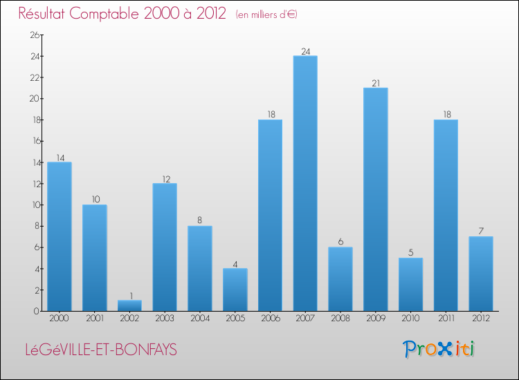 Evolution du résultat comptable pour la commune de LéGéVILLE-ET-BONFAYS de 2000 à 2012 Evolution du résultat comptable pour LéGéVILLE-ET-BONFAYS de 2000 à 2012