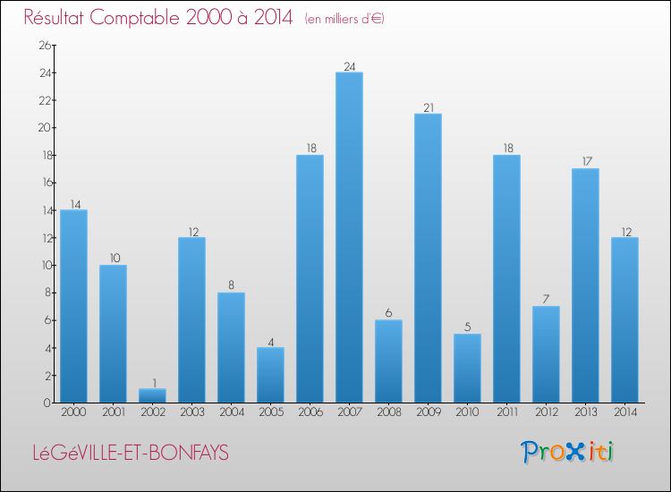 Evolution du résultat comptable pour la commune de LéGéVILLE-ET-BONFAYS de 2000 à 2014 Evolution du résultat comptable pour LéGéVILLE-ET-BONFAYS de 2000 à 2014