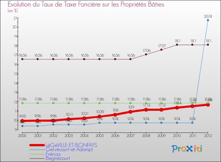 Evolution du taux de la taxe foncière sur le bati pour LéGéVILLE-ET-BONFAYS et les communes proches de 2000 à 2012 Comparaison des taux de taxe foncière sur le bati pour LéGéVILLE-ET-BONFAYS et les communes voisines de 2000 à 2012