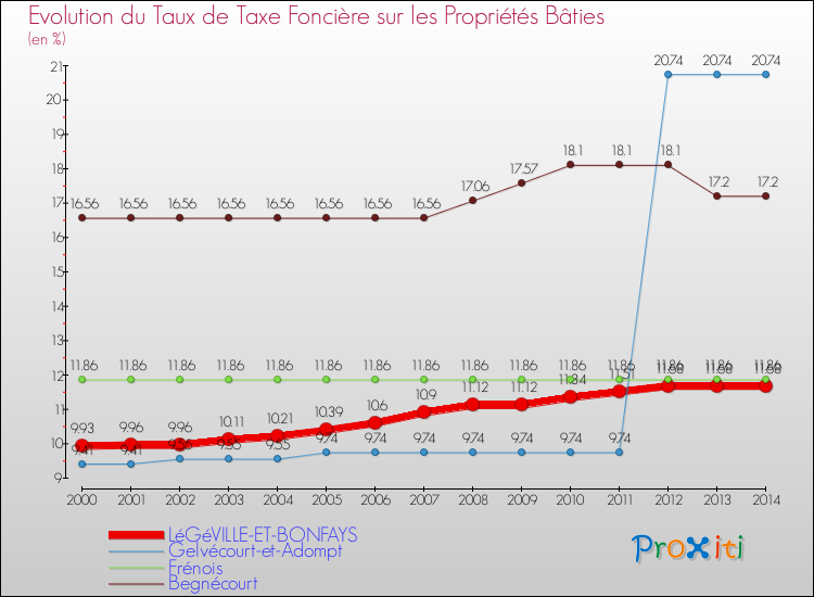 Evolution du taux de la taxe foncière sur le bati pour LéGéVILLE-ET-BONFAYS et les communes proches de 2000 à 2014 Comparaison des taux de taxe foncière sur le bati pour LéGéVILLE-ET-BONFAYS et les communes voisines de 2000 à 2014