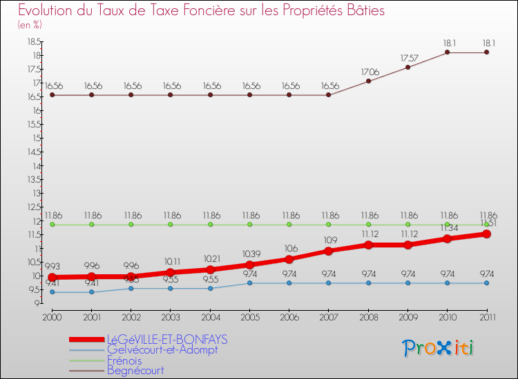 Evolution du taux de la taxe foncière sur le bati pour LéGéVILLE-ET-BONFAYS et les communes proches Comparaison des taux de taxe foncière sur le bati pour LéGéVILLE-ET-BONFAYS et les communes voisines