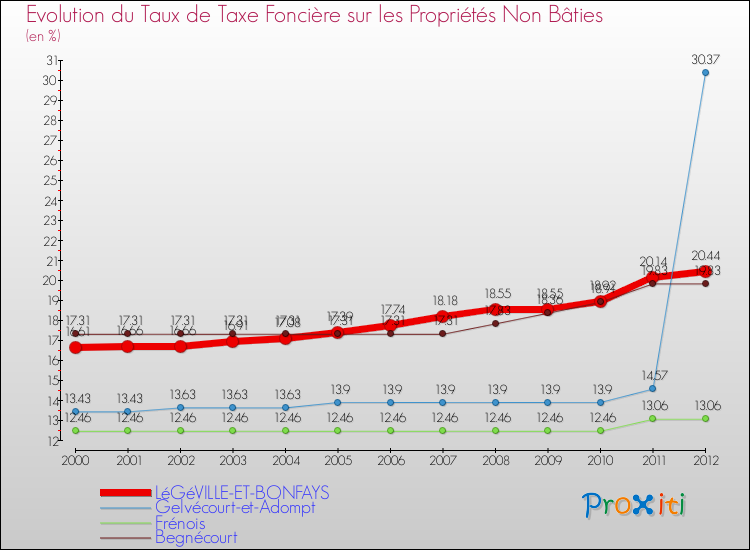Evolution du taux de la taxe foncière sur les immeubles et terrains non batis pour LéGéVILLE-ET-BONFAYS et les communes proches de 2000 à 2012 Comparaison des taux de la taxe foncière sur les immeubles et terrains non batis pour LéGéVILLE-ET-BONFAYS et les communes voisines de 2000 à 2012