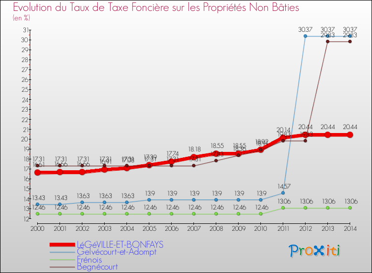 Evolution du taux de la taxe foncière sur les immeubles et terrains non batis pour LéGéVILLE-ET-BONFAYS et les communes proches de 2000 à 2014 Comparaison des taux de la taxe foncière sur les immeubles et terrains non batis pour LéGéVILLE-ET-BONFAYS et les communes voisines de 2000 à 2014