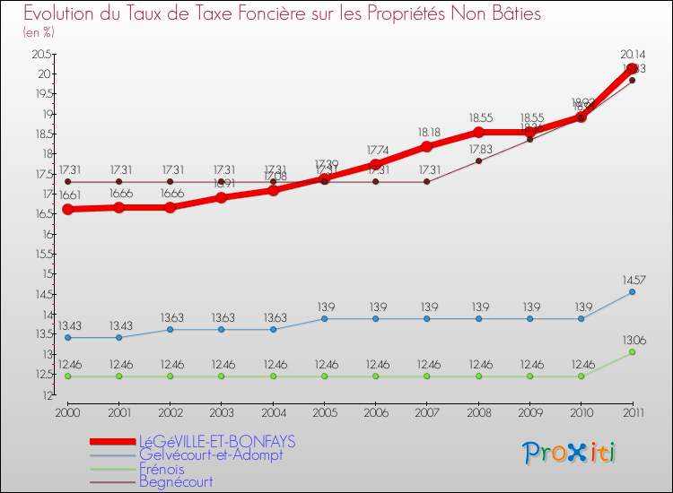 Evolution du taux de la taxe foncière sur les immeubles et terrains non batis pour LéGéVILLE-ET-BONFAYS et les communes proches Comparaison des taux de la taxe foncière sur les immeubles et terrains non batis pour LéGéVILLE-ET-BONFAYS et les communes voisines