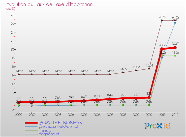 Evolution du taux de la taxe d'habitation pour LéGéVILLE-ET-BONFAYS et les communes proches Comparaison des taux de la taxe d'habitation pour LéGéVILLE-ET-BONFAYS et les communes voisines