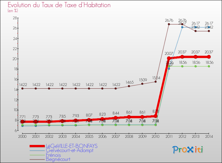 Evolution du taux de la taxe d'habitation pour LéGéVILLE-ET-BONFAYS et les communes proches de 2000 à 2014 Comparaison des taux de la taxe d'habitation pour LéGéVILLE-ET-BONFAYS et les communes voisines de 2000 à 2014