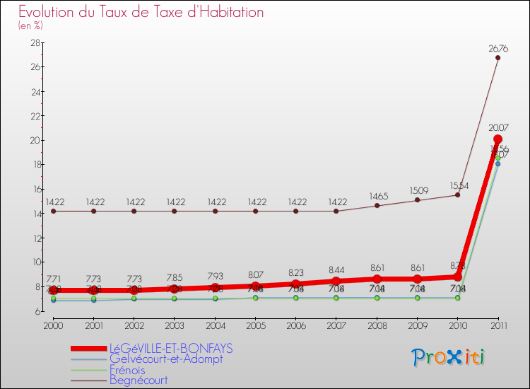 Evolution du taux de la taxe d'habitation pour LéGéVILLE-ET-BONFAYS et les communes proches Comparaison des taux de la taxe d'habitation pour LéGéVILLE-ET-BONFAYS et les communes voisines