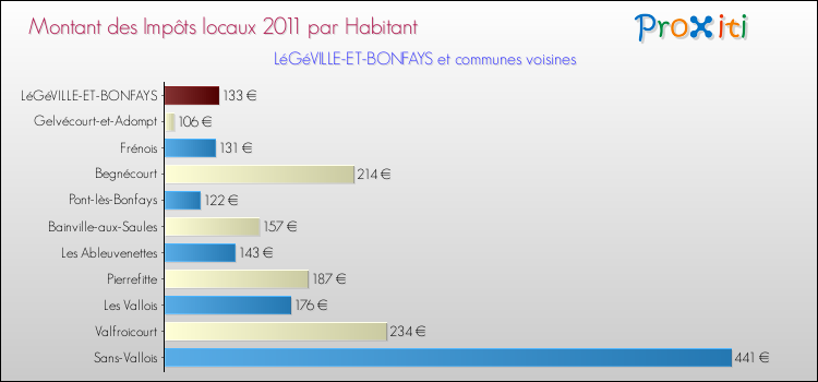 Montant des impôts locaux par Habitant pour LéGéVILLE-ET-BONFAYS et les communes proches Comparaison des impôts locaux par habitant pour LéGéVILLE-ET-BONFAYS et les communes voisines