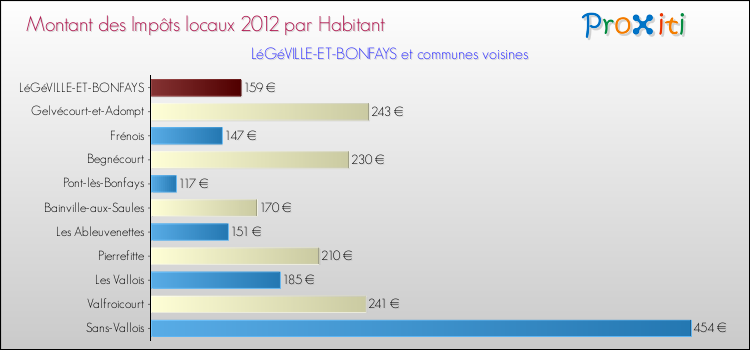 Montant des impôts locaux par Habitant pour LéGéVILLE-ET-BONFAYS et les communes proches Comparaison des impôts locaux par habitant pour LéGéVILLE-ET-BONFAYS et les communes voisines
