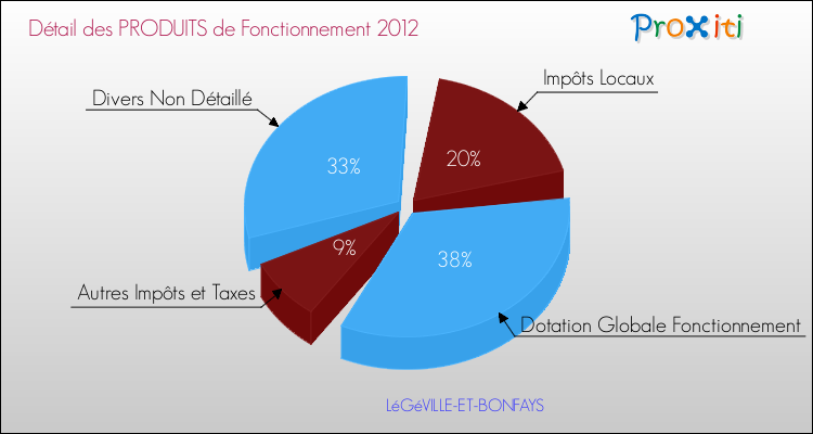 Décomposition du Budget de Fonctionnement 2012 de la commune de LéGéVILLE-ET-BONFAYS Budget de Fonctionnement 2012 pour la commune de LéGéVILLE-ET-BONFAYS