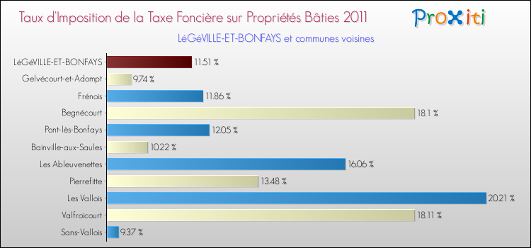 Taux d'imposition de la taxe foncière sur le bati 2011 pour LéGéVILLE-ET-BONFAYS et les communes proches Comparaison des taux d'imposition de la taxe foncière sur le bati 2011 pour LéGéVILLE-ET-BONFAYS et les communes voisines