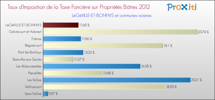Taux d'imposition de la taxe foncière sur le bati 2012 pour LéGéVILLE-ET-BONFAYS et les communes proches Comparaison des taux d'imposition de la taxe foncière sur le bati 2012 pour LéGéVILLE-ET-BONFAYS et les communes voisines