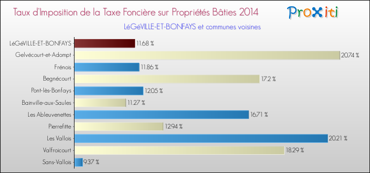 Taux d'imposition de la taxe foncière sur le bati 2014 pour LéGéVILLE-ET-BONFAYS et les communes proches Comparaison des taux d'imposition de la taxe foncière sur le bati 2014 pour LéGéVILLE-ET-BONFAYS et les communes voisines