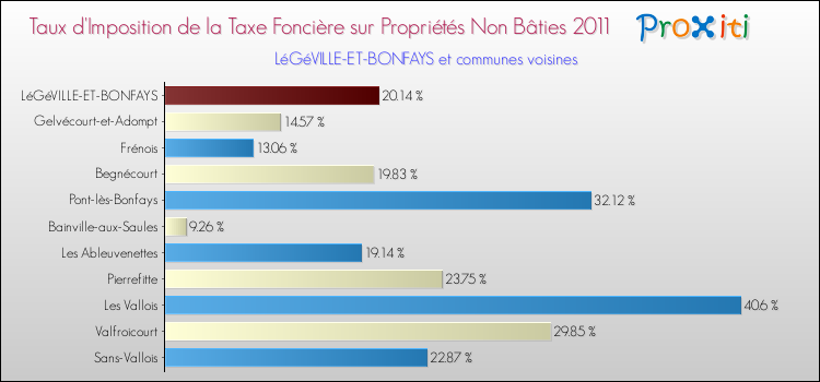Taux d'imposition de la taxe foncière sur les immeubles et terrains non batis 2011 pour LéGéVILLE-ET-BONFAYS et les communes proches Comparaison des taux d'imposition de la taxe foncière sur les immeubles et terrains non batis 2011 pour LéGéVILLE-ET-BONFAYS et les communes voisines