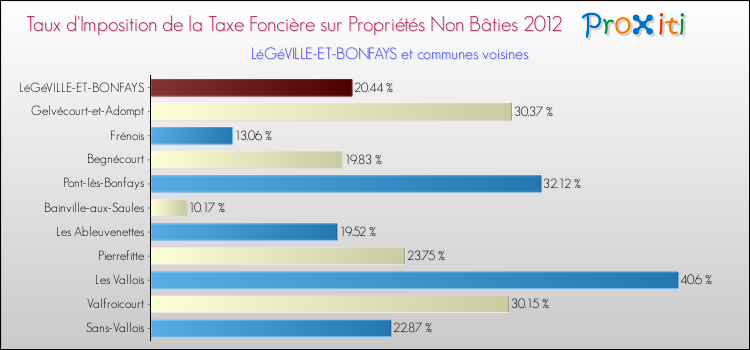 Taux d'imposition de la taxe foncière sur les immeubles et terrains non batis 2012 pour LéGéVILLE-ET-BONFAYS et les communes proches Comparaison des taux d'imposition de la taxe foncière sur les immeubles et terrains non batis 2012 pour LéGéVILLE-ET-BONFAYS et les communes voisines