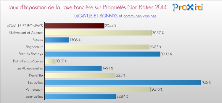 Taux d'imposition de la taxe foncière sur les immeubles et terrains non batis 2014 pour LéGéVILLE-ET-BONFAYS et les communes proches Comparaison des taux d'imposition de la taxe foncière sur les immeubles et terrains non batis 2014 pour LéGéVILLE-ET-BONFAYS et les communes voisines