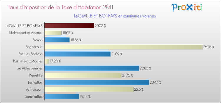 Taux d'imposition de la taxe d'habitation 2011 pour LéGéVILLE-ET-BONFAYS et les communes proches Comparaison des taux d'imposition de la taxe d'habitation 2011 pour LéGéVILLE-ET-BONFAYS et les communes voisines