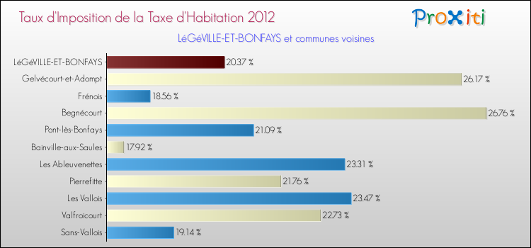 Taux d'imposition de la taxe d'habitation 2012 pour LéGéVILLE-ET-BONFAYS et les communes proches Comparaison des taux d'imposition de la taxe d'habitation 2012 pour LéGéVILLE-ET-BONFAYS et les communes voisines