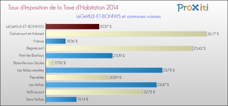 Taux d'imposition de la taxe d'habitation 2014 pour LéGéVILLE-ET-BONFAYS et les communes proches Comparaison des taux d'imposition de la taxe d'habitation 2014 pour LéGéVILLE-ET-BONFAYS et les communes voisines