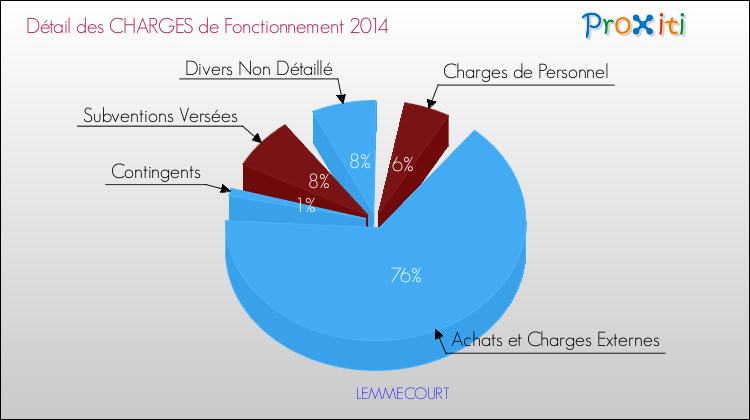 Décomposition des Charges de Fonctionnement 2014 de la commune de LEMMECOURT Charges de Fonctionnement 2014 pour la commune de LEMMECOURT