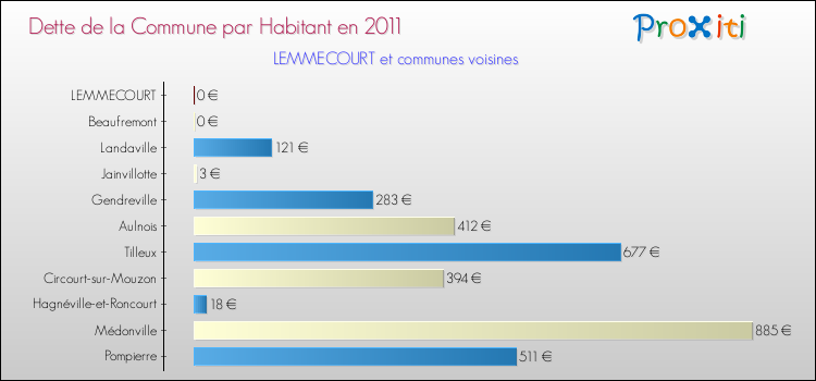 Dette par habitant de la commune en 2011 pour LEMMECOURT et les communes proches Comparaison de la dette par habitant de la commune en 2011 pour LEMMECOURT et les communes voisines