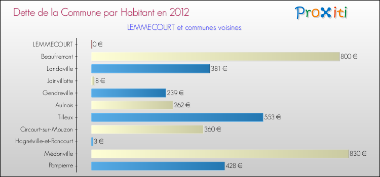 Dette par habitant de la commune en 2012 pour LEMMECOURT et les communes proches Comparaison de la dette par habitant de la commune en 2012 pour LEMMECOURT et les communes voisines