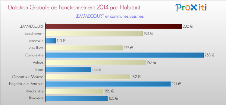 Montant des dotations globales de fonctionnement DGF par Habitant pour LEMMECOURT et les communes proches en 2014. Comparaison des des dotations globales de fonctionnement DGF par habitant pour LEMMECOURT et les communes voisines en 2014.